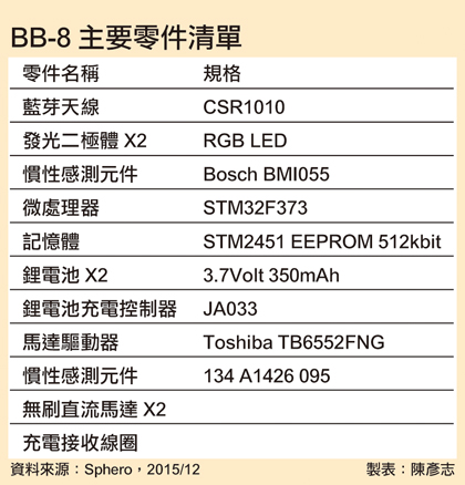 圖表格式